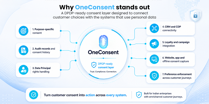 Why OneConsent Stands Out - DPDP-Ready Consent Layer Infographic showing seven reasons OneConsent stands out — purpose-specific consent, audit records, Data Principal rights, CRM/CDP connectivity, loyalty integration, omnichannel capture and preference enforcement
