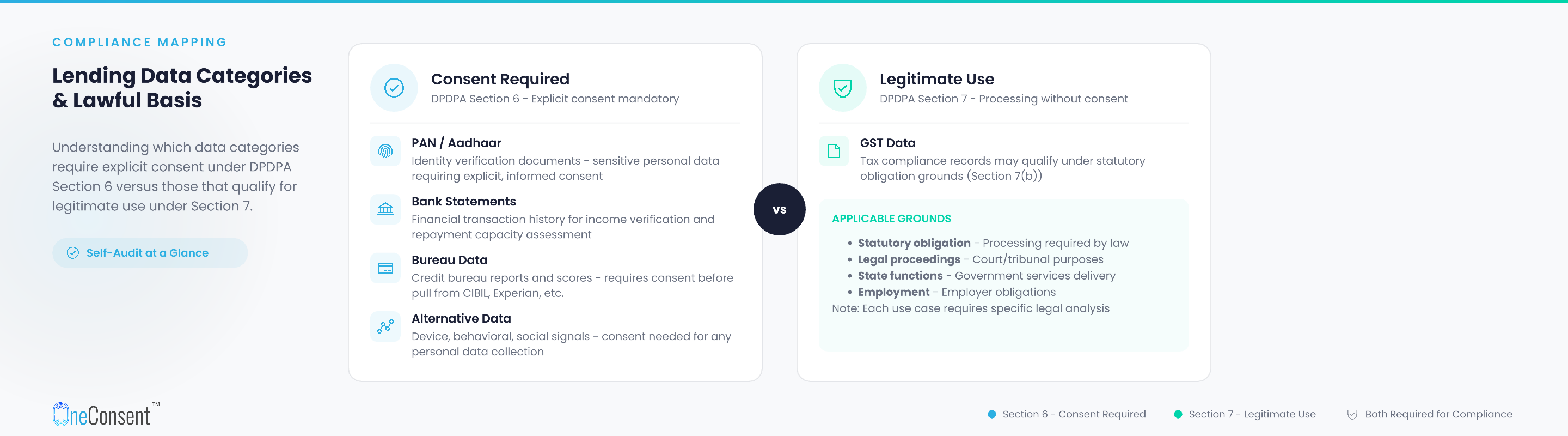 Infographic comparing DPDPA Section 6 consent-required data categories (PAN/Aadhaar, bank statements, bureau data, alternative data) against Section 7 legitimate-use grounds (GST data, statutory obligation, legal proceedings, state functions, employment) for lending compliance mapping.